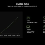 Biểu đồ thống kê tỷ lệ người dùng card đồ họa NVIDIA RTX kích hoạt DLSS