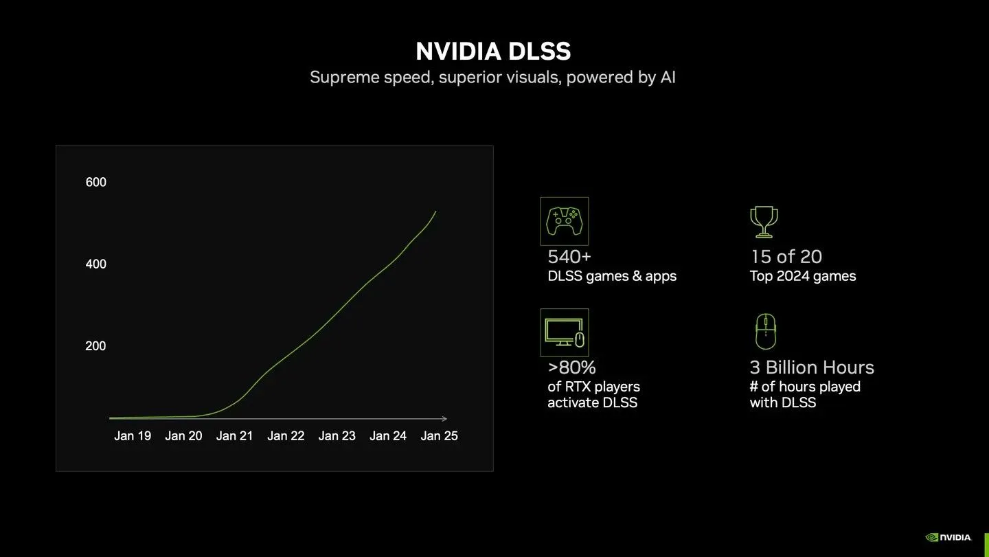 Biểu đồ thống kê tỷ lệ người dùng card đồ họa NVIDIA RTX kích hoạt DLSS