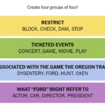Hình ảnh các từ đã được sắp xếp thành 4 nhóm trong game Connections ngày 14 tháng 4, hiển thị đáp án của các nhóm 'Hạn chế', 'Sự kiện có vé', 'Liên quan đến The Oregon Trail', và 'Ford' có thể ám chỉ gì.