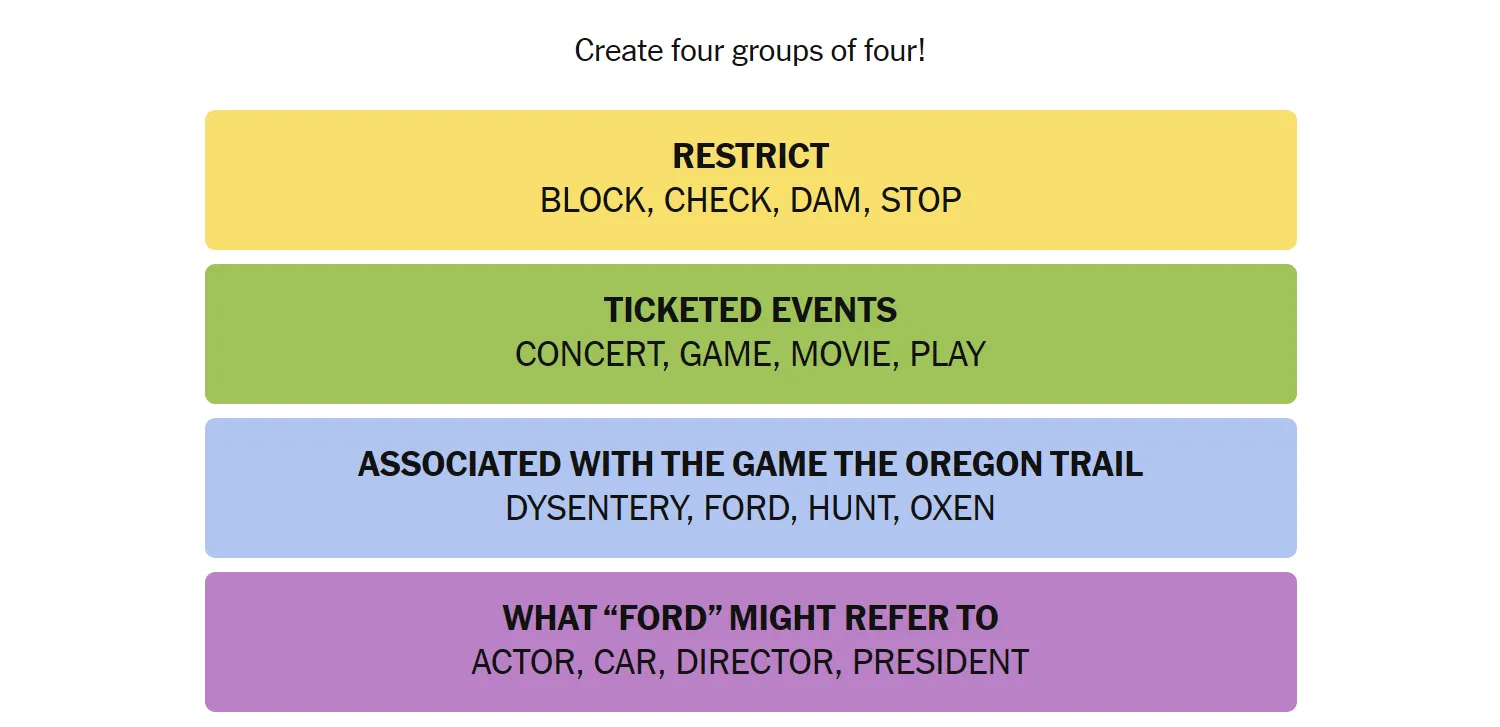 Hình ảnh các từ đã được sắp xếp thành 4 nhóm trong game Connections ngày 14 tháng 4, hiển thị đáp án của các nhóm 'Hạn chế', 'Sự kiện có vé', 'Liên quan đến The Oregon Trail', và 'Ford' có thể ám chỉ gì.