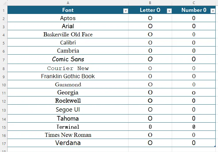 So sánh sự khác biệt giữa chữ cái O và số 0 của các font khác nhau trong Excel