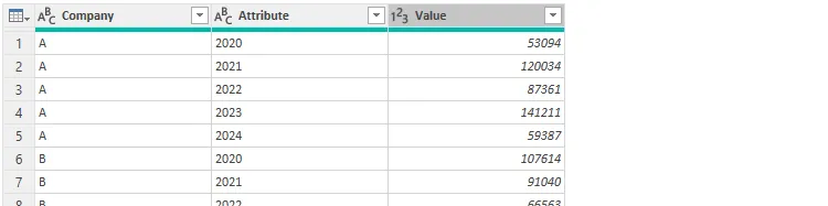 Bảng dữ liệu đã được unpivot trong Power Query Editor, chuyển đổi các cột năm thành các hàng &quot;Attribute&quot; và &quot;Value&quot;.
