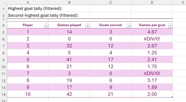 Bảng dữ liệu Excel với danh sách mười cầu thủ, số trận đấu, số bàn thắng và tỷ lệ ghi bàn của từng người.