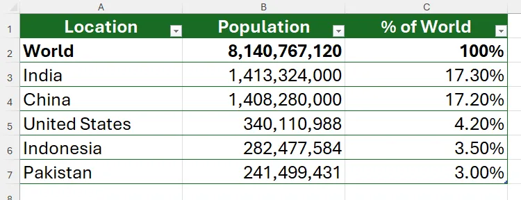 Bảng Excel chứa dữ liệu dân số từ Wikipedia đã được định dạng thành một bảng Excel chuẩn sau khi dán giá trị.