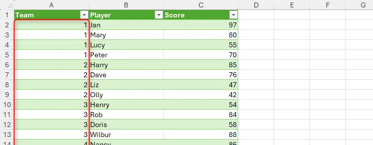 Bảng Excel hiển thị số đội, tên cầu thủ và điểm số đã được chuẩn hóa sau khi xử lý bằng Power Query.
