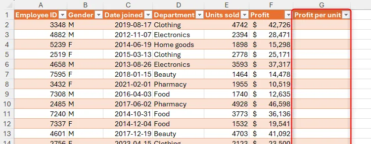Bảng Excel với một cột trống, tiêu đề Profit Per Unit, được tô sáng.