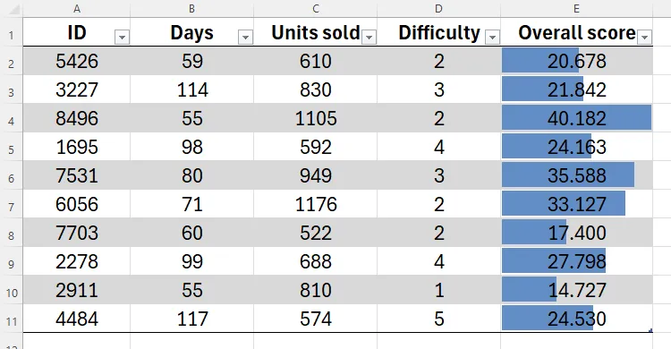 Bảng tổng điểm trong Excel với thanh dữ liệu làm nổi bật sự khác biệt giữa các hàng