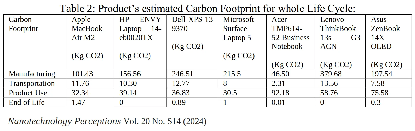 Báo cáo minh họa lượng khí thải carbon của các mẫu laptop phổ biến trong vòng đời của chúng