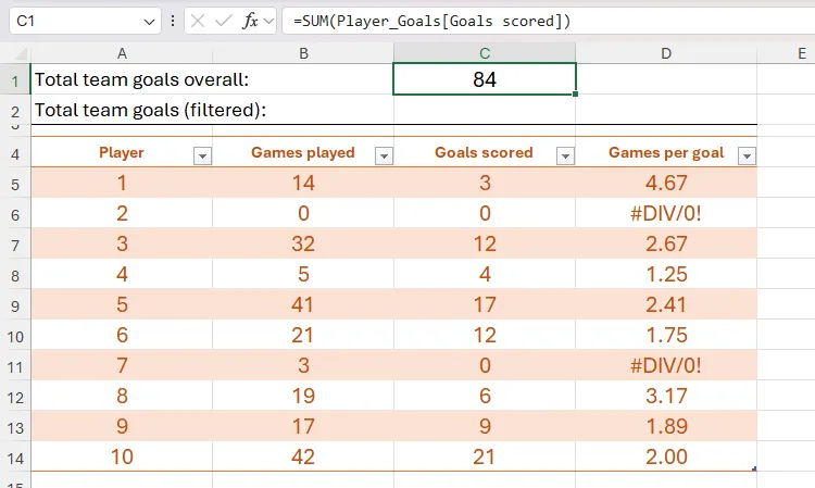Công thức SUM được áp dụng trong bảng Excel, hiển thị tổng số bàn thắng của các cầu thủ trong cột C.