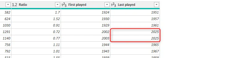 Cột &quot;Last played&quot; trong Power Query Editor sau khi tất cả các lỗi đã được thay thế bằng giá trị &quot;2025&quot;.