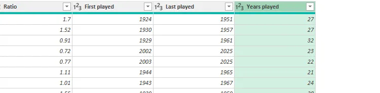 Cột tính toán &quot;Years played&quot; mới đã được thêm vào bảng dữ liệu trong Power Query Editor.