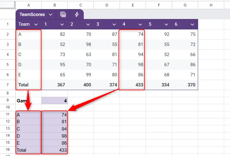 Điểm số từ Game 4 được trích xuất động bằng hàm CHOOSECOLS trong Google Sheets