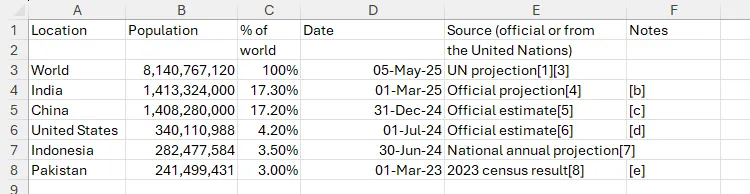 Dữ liệu dân số thế giới được dán từ Wikipedia vào Excel bằng Ctrl+Shift+V, hiển thị chỉ giá trị mà không có định dạng gốc.