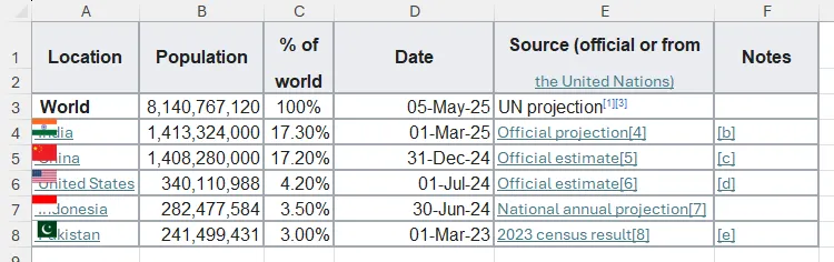 Dữ liệu dân số thế giới được dán từ Wikipedia vào Excel bằng Ctrl+V, minh họa các định dạng không mong muốn.