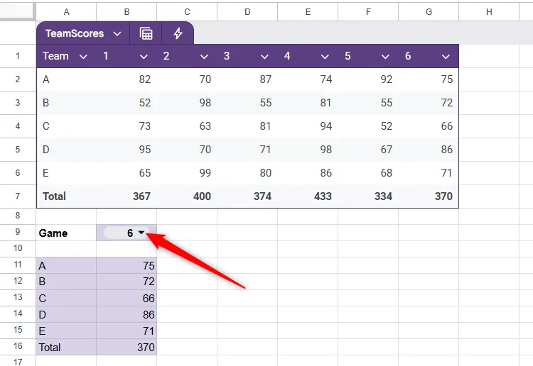 Ô B9 với mũi tên thả xuống sau khi áp dụng xác thực dữ liệu trong Google Sheets