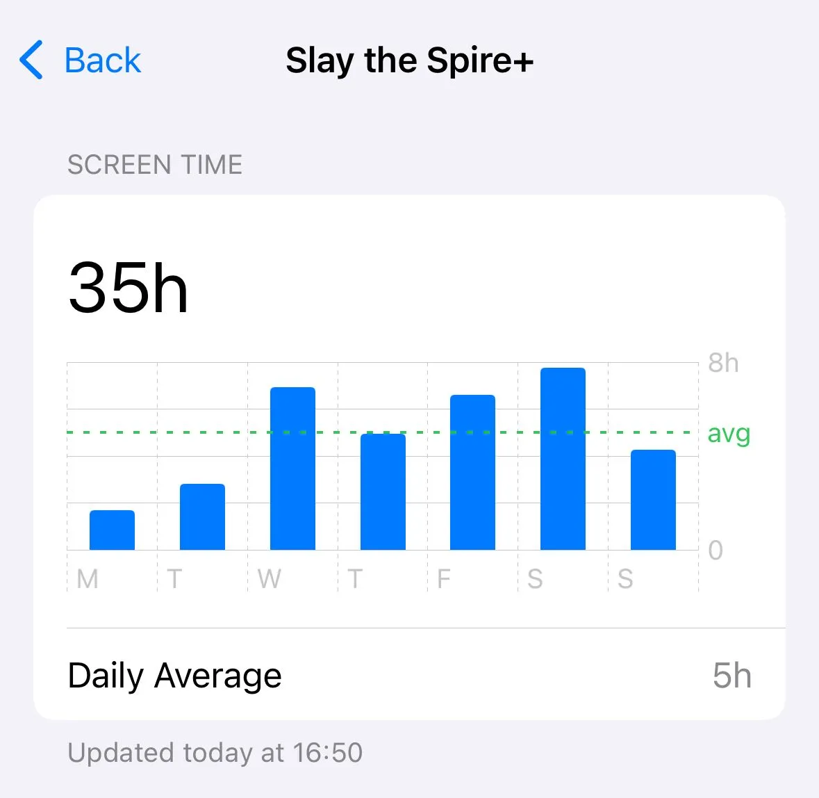 Thống kê Thời gian sử dụng màn hình (Screen Time) trên iPhone cho thấy 35 giờ chơi Slay the Spire trong tuần.