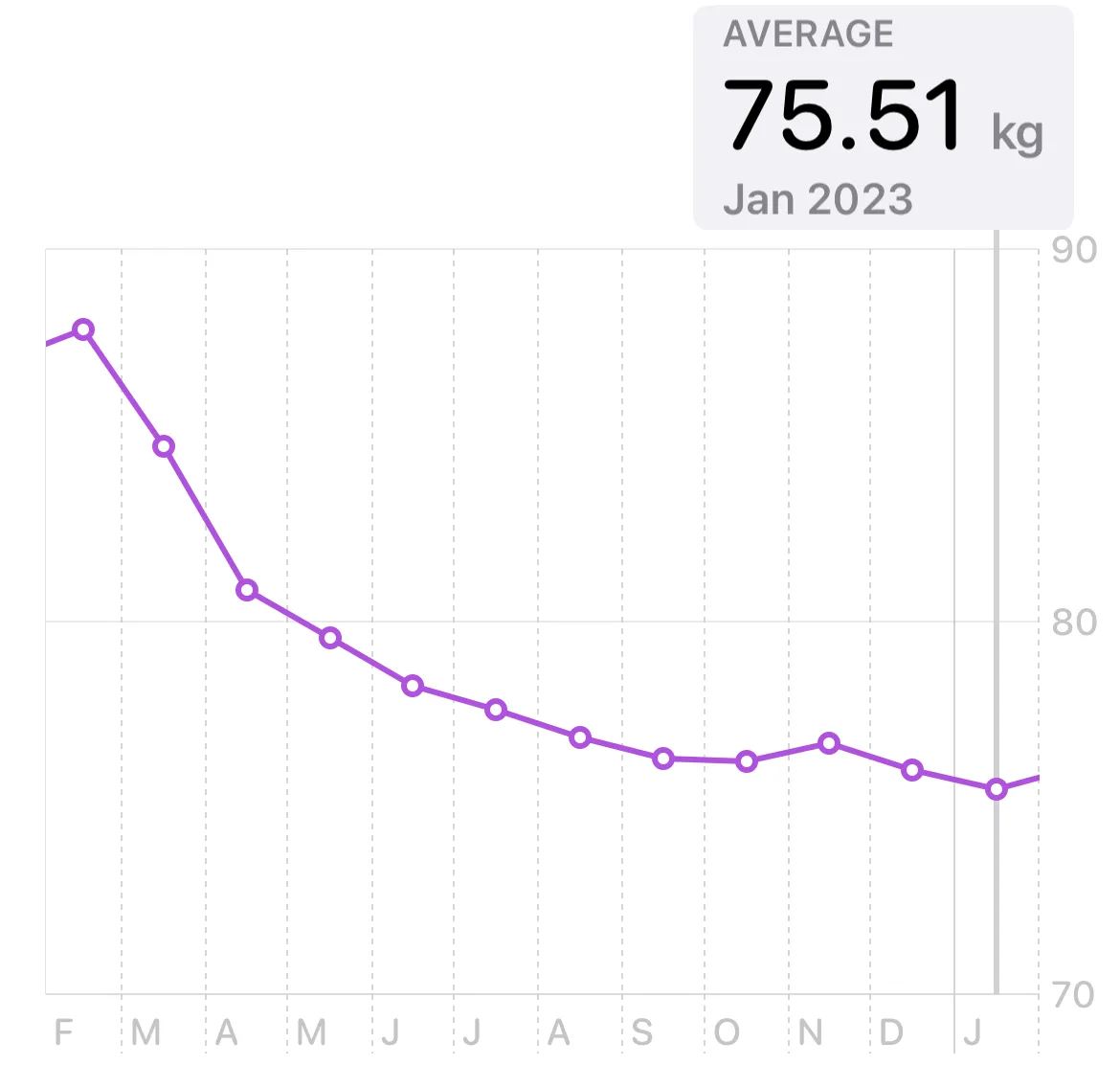 Biểu đồ theo dõi cân nặng trong ứng dụng Apple Health cho thấy xu hướng giảm cân hiệu quả