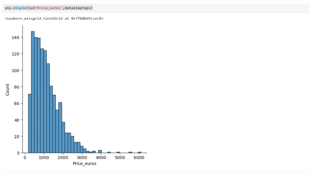 Biểu đồ tần suất (histogram) phân bố giá laptop bằng Euro, được tạo trong Jupyter Notebook.